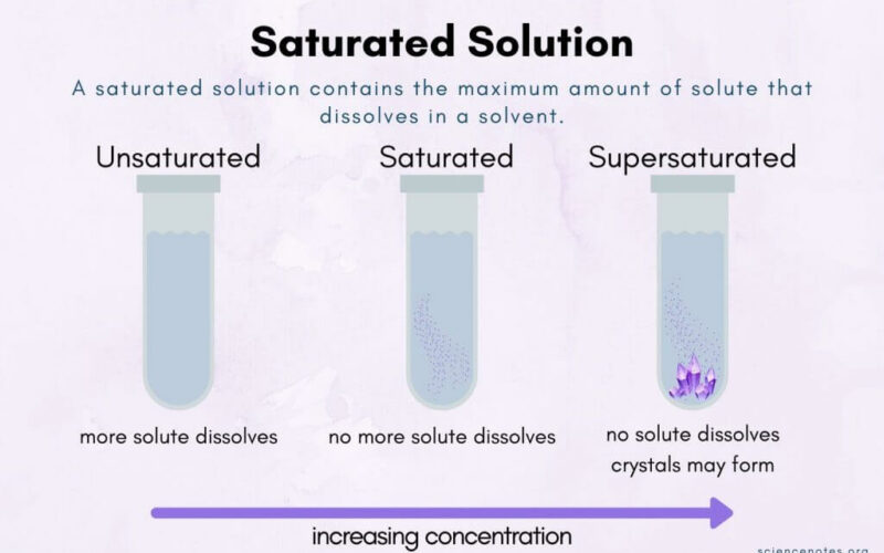 Saturated-Solution-1024x683